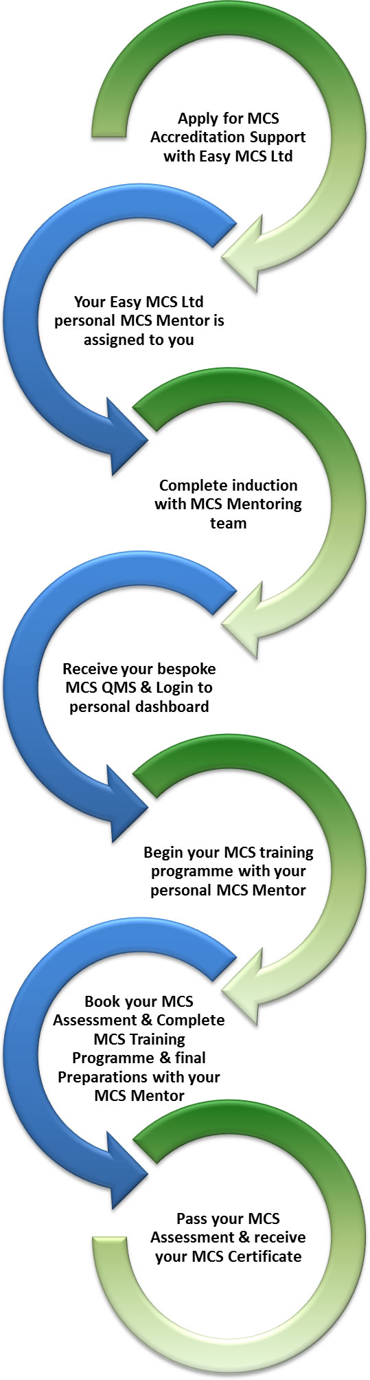 MCS Accreditation Process