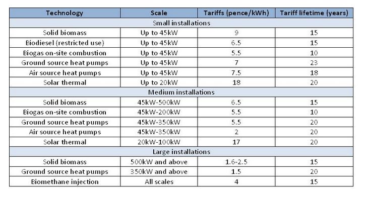 Renewable Heat Incentive Predicted Domestic Tariffs Renewable Heat Incentive Predicted Domestic Tariffs