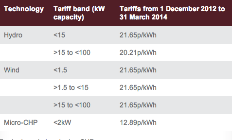 Wind and CHP Feed in Tariffs Wind and CHP Feed in Tariffs