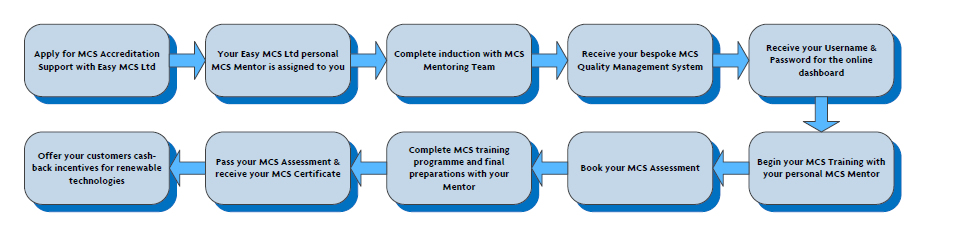 MCS Certification Process